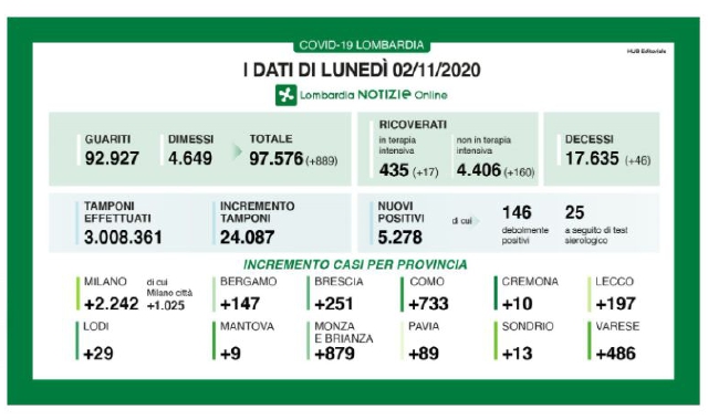 Contagi in calo, ma solo per effetto del minor numero di tamponi processati (Lombardia Notizie)