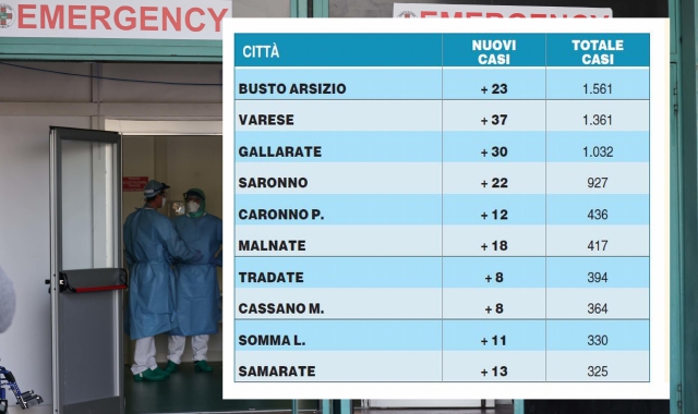 La tabella mostra i nuovi casi e i totali dei positivi nelle principali città della provincia