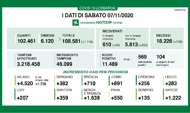 Crescita senza freni: 1.222 positivi