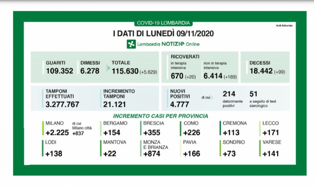 Dati in calo oggi, ma è soprattutto merito del minor numero di tamponi processati (Lombardia Notizie)