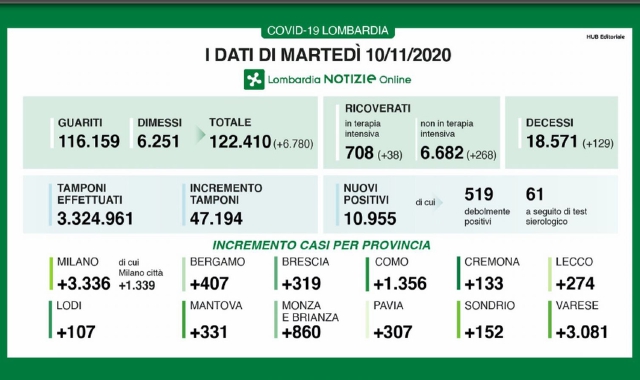 Contagio purtroppo da record nelle ultime 24 ore in provincia di Varese (Lombardia Notizie)