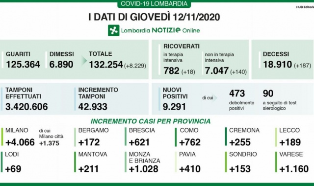 Varese sul podio dei contagi 5