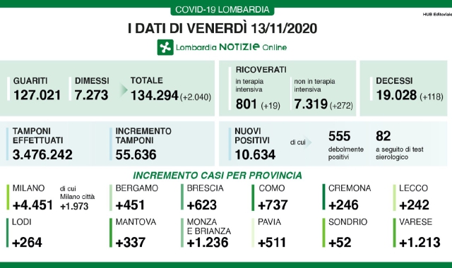 Varese ancora in emergenza