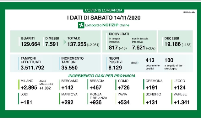 I dati di oggi in Regione: Varese epicentro della seconda ondata (Lombardia Notizie)