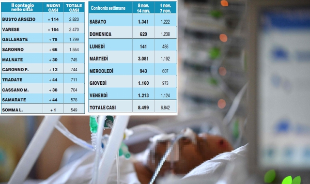 Gli ultimi aggiornamenti del contagio in provincia di Varese
