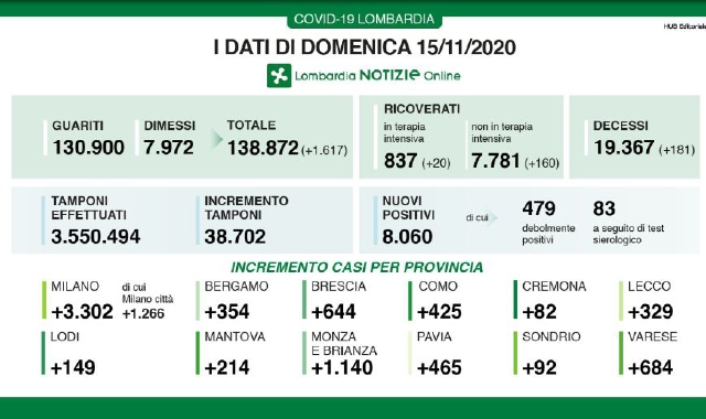 Covid-19, qualche segnale di calo nella giornata di oggi (Lombardia Notizie)