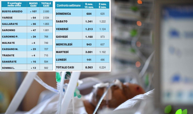 Meno contagiati nelle ultime 24 ore, ma il confronto con la scorsa settimana è impietoso