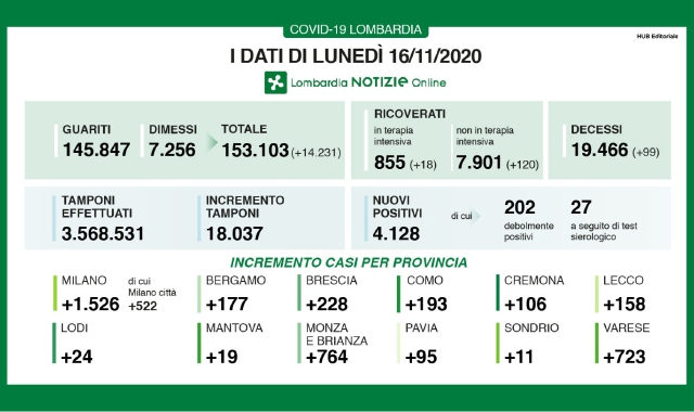 L’aggiornamento dei dati regionali (Lombardia Notizie)