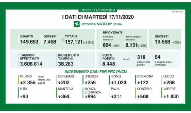 I dati del contagio nella nostra Regione: Varese ancora tra le aree più “a rischio” (Lombardia Notizie)