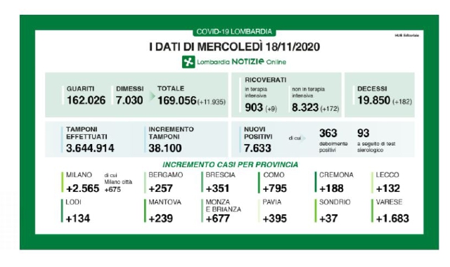 Varese si conferma provincia fulcro dell’emergenza in questa seconda fase (Lombardia Notizie)