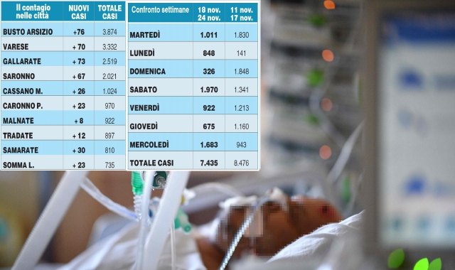 Superata ancora quota mille contagi in provincia di Varese