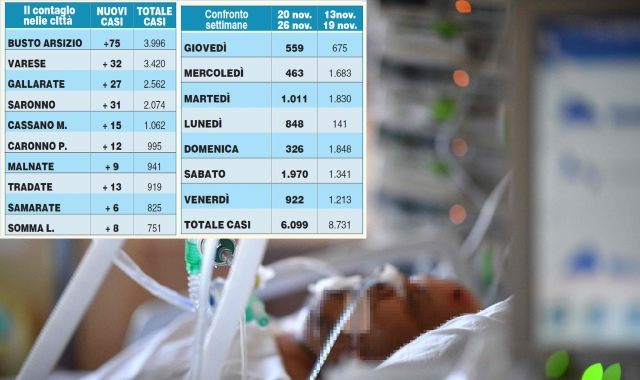 I dati di ieri in provincia di Varese e il raffronto con la scorsa settimana 
