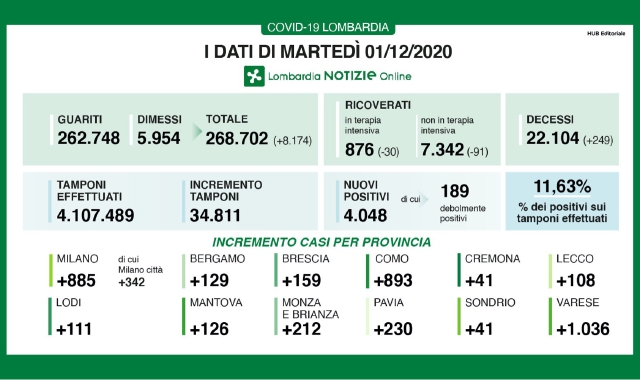 Prosegue il trend positivo in Lombardia, ma Varese supera ancora i mille contagi (Lombardia Notizie)