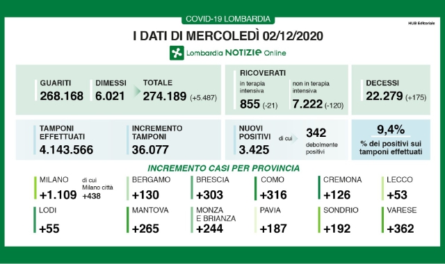 Positivi, percentuale sotto il 10%