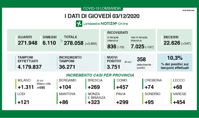 Dati costanti, boom di decessi