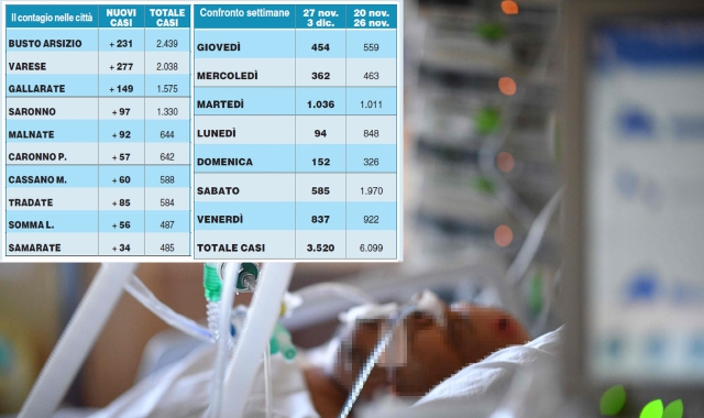 Il Covid fa strage: 40 morti in provincia