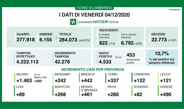 I dati odierni dell’emergenza Covid-19 (Lombardia Notizie)