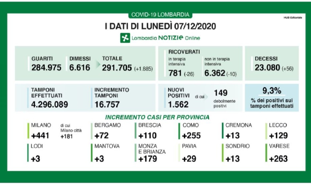 Numeri in costante decrescita a livello regionale (Lombardia Notizie)