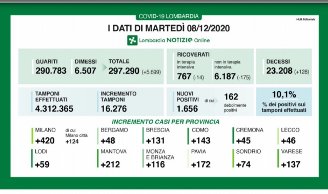 Pochi i tamponi processati nelle ultime 24 ore, ma pochi anche i positivi (Lombardia Notizie)
