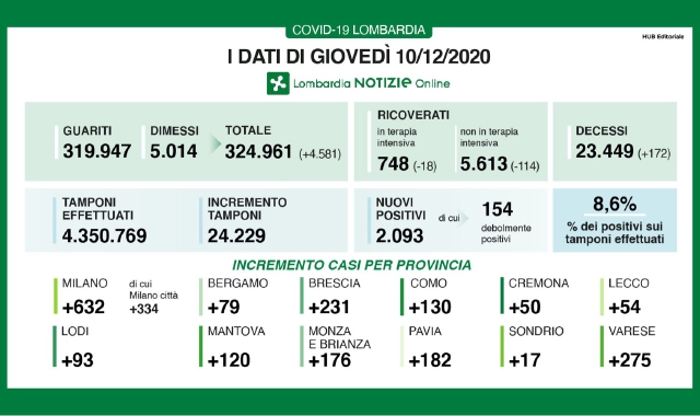 Il contagio ha smesso di correre