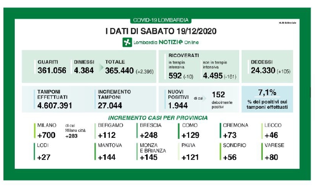 Indice di contagio e positivi in provincia di Varese in netta diminuzione (Lombardia Notizie)