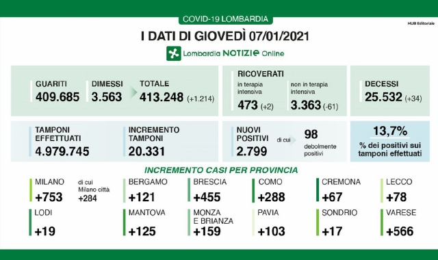 Meno decessi, ma il contagio resta alto
