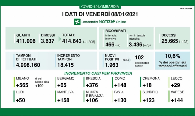 Molti decessi, il virus è sempre forte