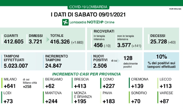 Covid, la tragica altalena continua