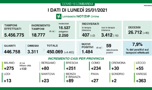 Varese sorpassa Milano