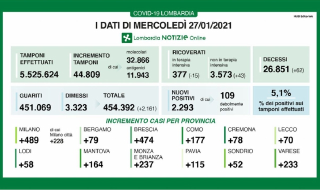Le terapie intensive si svuotano