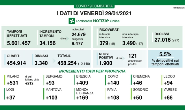 Decessi oltre quota 27mila