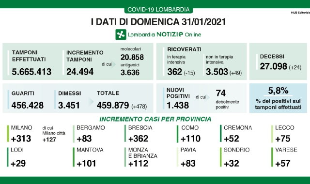 Finalmente cala il numero dei morti