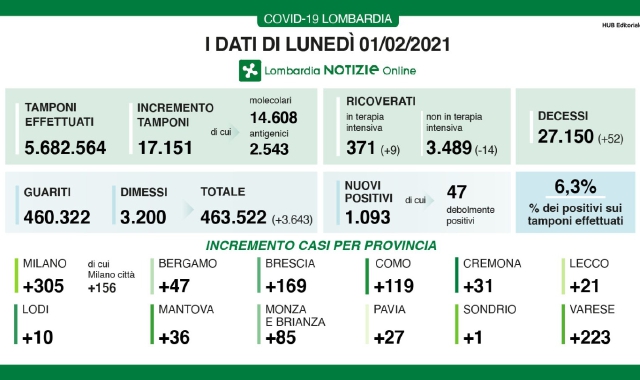 Giornata no per Varese