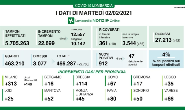 Contagi, si scende al 4%