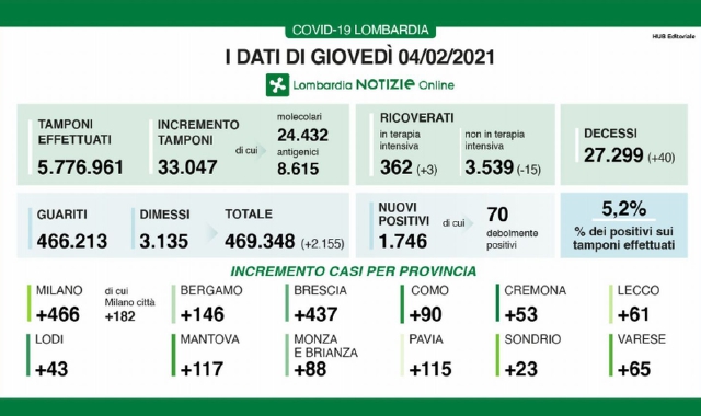 Meno decessi e pochi contagi