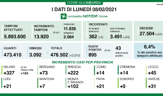 Contagi sopra il sei per cento