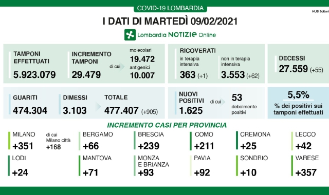 Contagi, Varese supera Milano