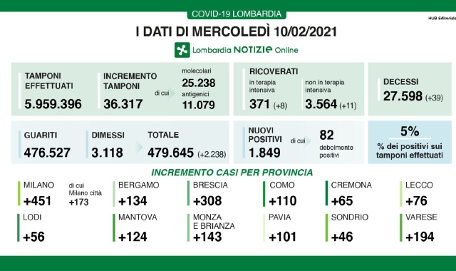 Covid, meno di 50 decessi
