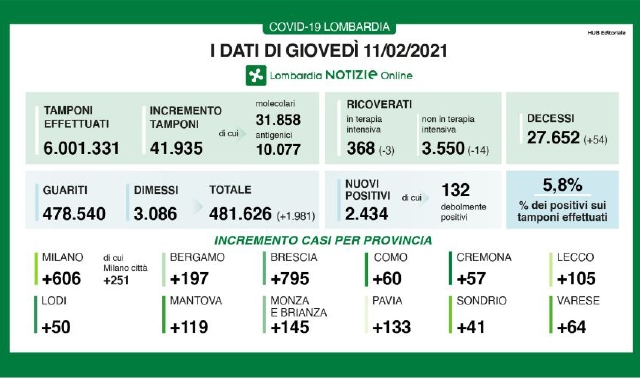 Sei milioni di tamponi