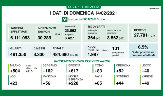 Calano i decessi, non il contagio