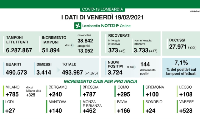 Covid: meno morti, più contagi