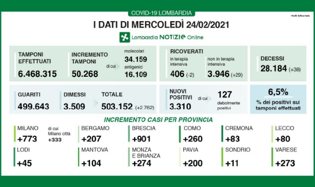 Calo a Varese, 901 nuovi casi a Brescia