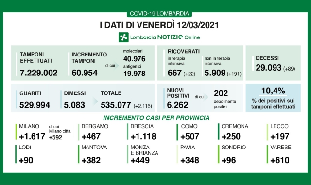 Varese terza con 610 nuovi casi
