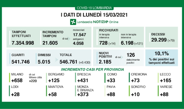 Indice ancora sopra il 10%