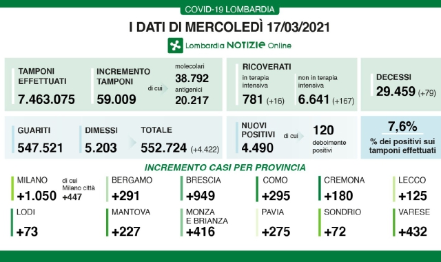 Morti e intensive su, contagi giù