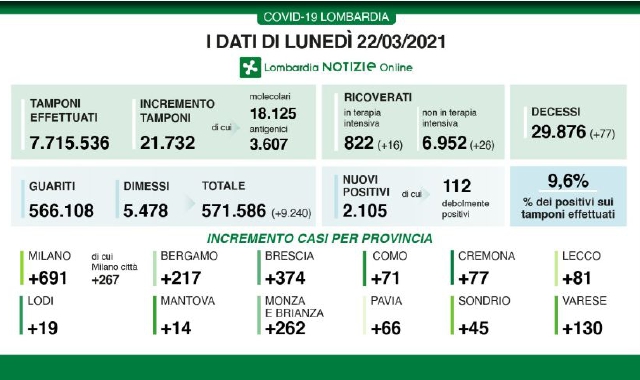 Calo del lunedì, ma cifre ancora alte