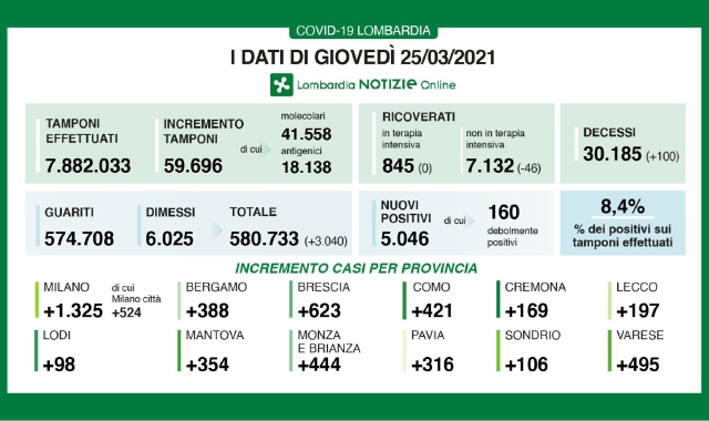 Nuovi casi, nessun aumento
