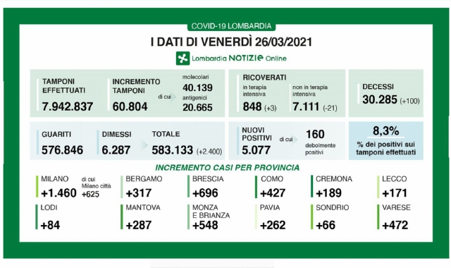 Contagio, nessun miglioramento