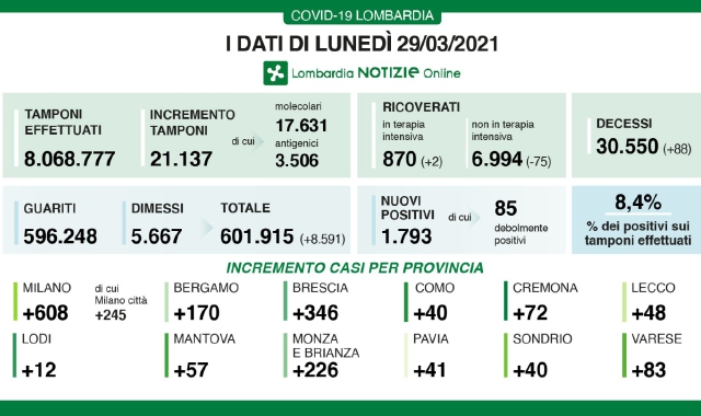 Covid, non c’è ancora la retromarcia