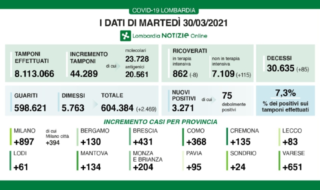 Ancora più di 650 positivi
